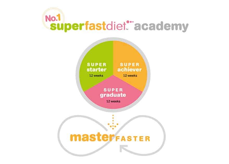super fast diet success path